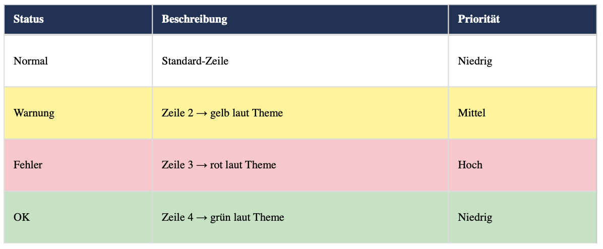 AsciiDoc-Status-Tabelle mit Variante B. Zeilen 2 bis 4 sind über nth-child-Selektoren positional gelb, rot und grün eingefärbt